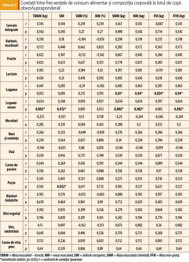 Tabelul 4 Corelaţii între frecvenţele de consum alimentar şi compoziţia corporală la lotul de copii obezi/supraponderali