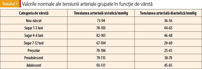 Tabelul 1 Valorile normale ale tensiunii arteriale grupate în funcţie de vârstă