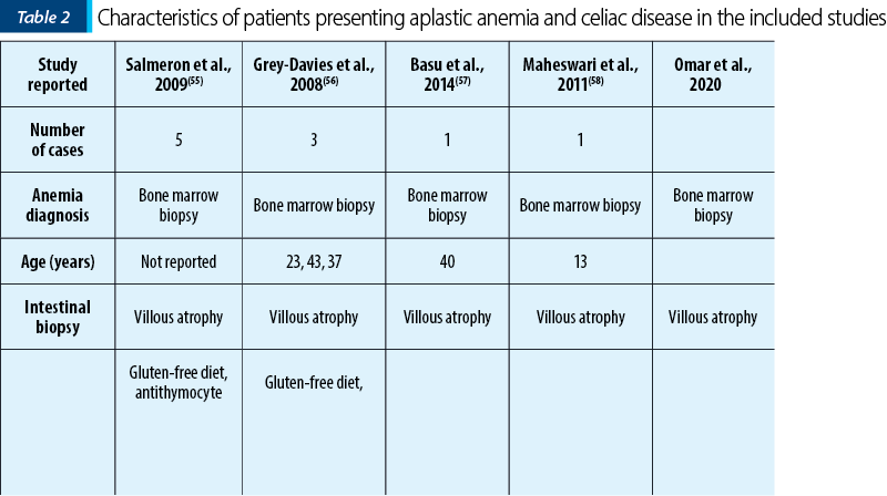 Table 2. Characteristics of patients presenting aplastic anemia and celiac disease in the included studies