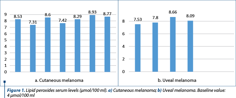 Figure 1. Lipid peroxides serum levels (µmol/100 ml). a) Cutaneous melanoma; b) Uveal melanoma. Baseline value:  4 µmol/100 ml