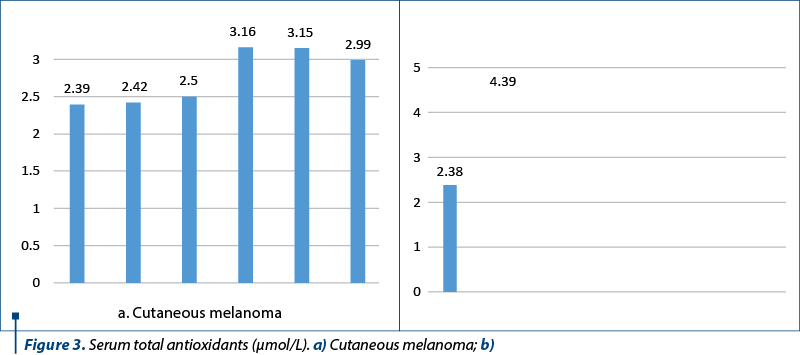 Figure 3. Serum total antioxidants (µmol/L). a) Cutaneous melanoma; b) Uveal melanoma. Baseline value: 1.2 µmol/L 