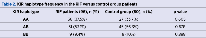 Table 2. KIR haplotype frequency in the RIF versus control group patients