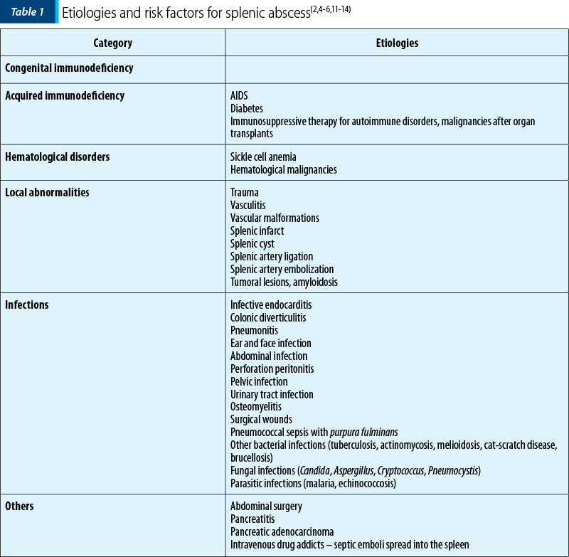 Etiologies and risk factors for splenic abscess(2,4-6,11-14)