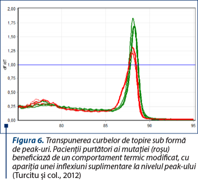 Figura 6. Transpunerea curbelor de topire sub formă de peak-uri. Pacienţii purtători ai mutaţiei (roşu) beneficiază de un comportament termic modificat, cu apariţia unei inflexiuni suplimentare la nivelul peak-ului (Turcitu şi col., 2012)