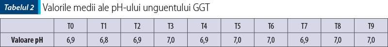 Tabelul 2 Valorile medii ale pH-ului unguentului GGT