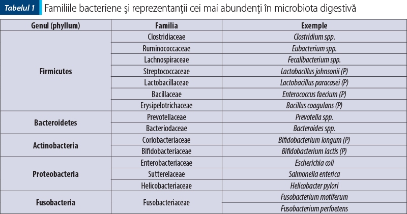 Tabelul 1 Familiile bacteriene şi reprezentanţii cei mai abundenţi în microbiota digestivă