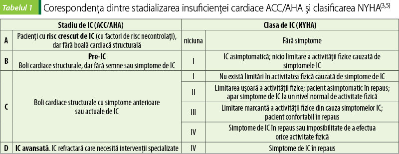 Tabelul 1 Corespondenţa dintre stadializarea insuficienţei cardiace ACC/AHA şi clasificarea NYHA(3,5)
