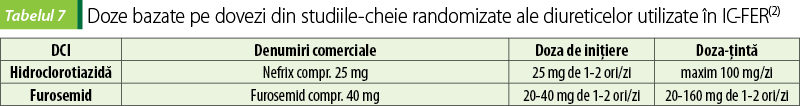 Tabelul 7 Doze bazate pe dovezi din studiile-cheie randomizate ale diureticelor utilizate în IC-FER(2)