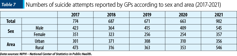 Table 7 Numbers of suicide attempts reported by GPs according to sex and area (2017-2021)