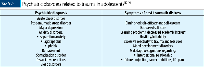 Table 8 Psychiatric disorders related to trauma in adolescents(17-19)