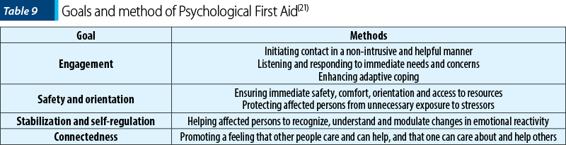 Table 9 Goals and method of Psychological First Aid(21)