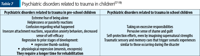 Table 7 Psychiatric disorders related to trauma in children(17-19)