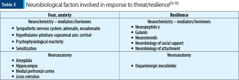 Table 5 Neurobiological factors involved in response to threat/resilience(13-15)