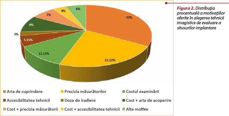 Figura 2. Distribuţia procentuală a motivaţiilor oferite în alegerea tehnicii imagistice de evaluare a situsurilor implantare