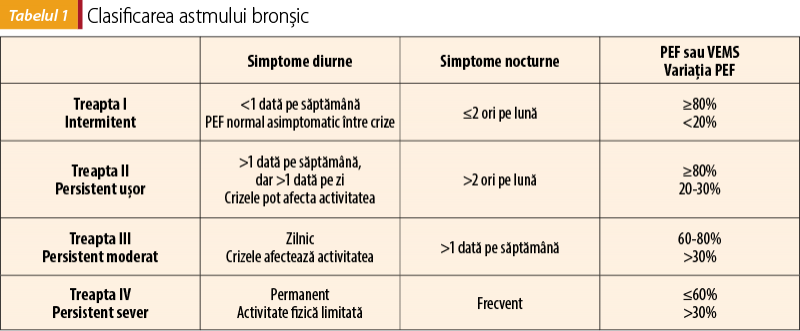 Tabelul 1 Clasificarea astmului bronşic