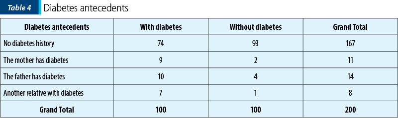 Table 4 Diabetes antecedents