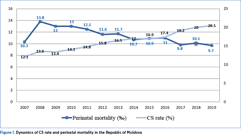 Figure 1. Dynamics of CS rate and perinatal mortality in the Republic of Moldova