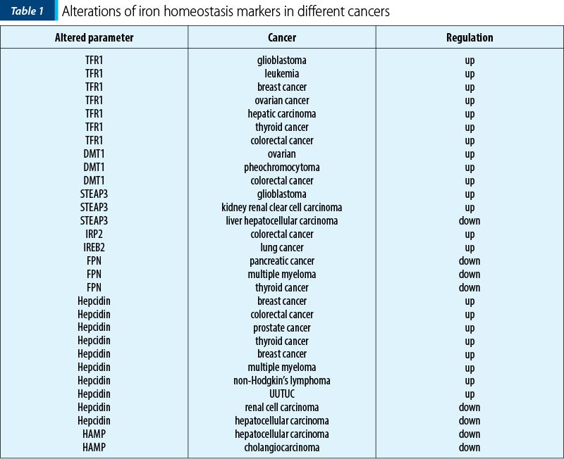 Table 1 Alterations of iron homeostasis markers in different cancers