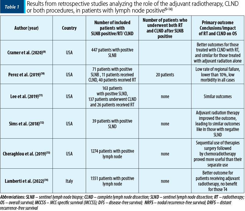 Table 1 Results from retrospective studies analyzing the role of the adjuvant radiotherapy, CLND or both procedures, in patients with lymph node positive(9-14)