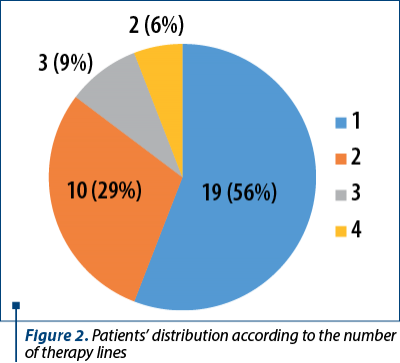 Figure 2. Patients’ distribution according to the number of therapy lines