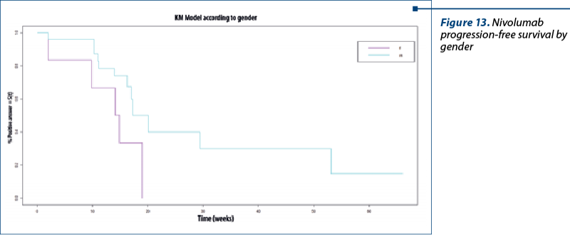 Figure 13. Nivolumab progression-free survival by gender