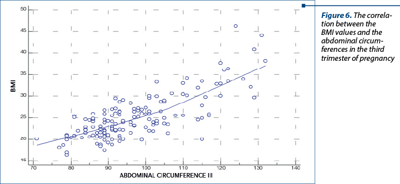 Figure 6. The correla­tion between the BMI values and the abdominal circum­fe­rences in the third trimester of pregnancy