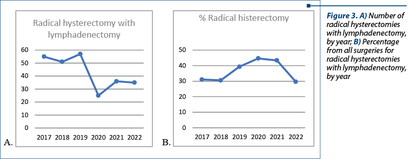 Figure 3. A) Number of radical hysterectomies with lymphadenectomy, by year; B) Percentage from all surgeries for radical hysterectomies with lymphadenectomy, by year