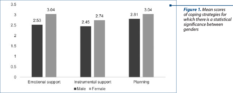 Figure 1. Mean scores of coping strategies for which there is a statistical significance between genders