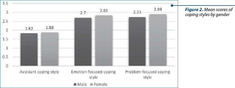 Figure 2. Mean scores of coping styles by gender