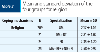 Table 3 Mean and standard deviation of the four groups for religion