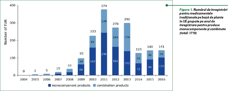 Figura 1. Numărul de înregistrări pentru medicamentele tradiţionale pe bază de plante în UE grupate pe anul de înregistrare pentru produse monocomponente şi combinate (total: 1719)