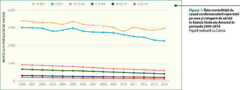 Figura 1. Rata mortalităţii de cauză cardiovasculară raportată pe sexe şi categorii de vârstă în Statele Unite ale Americii în perioada 2000-2014.  Figură realizată cu Canva