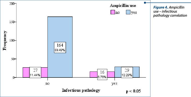 Figure 4. Ampicillin  use – infectious pathology correlation