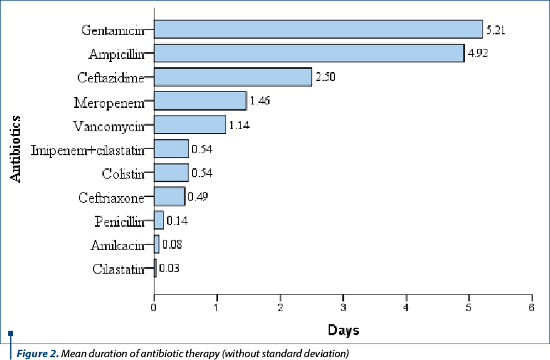 Figure 2. Mean duration of antibiotic therapy (without standard deviation)