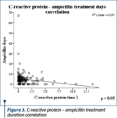 Figure 3. C-reactive protein – ampicillin treatment duration correlation