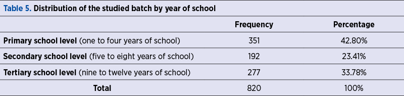 Table 5. Distribution of the studied batch by year of school