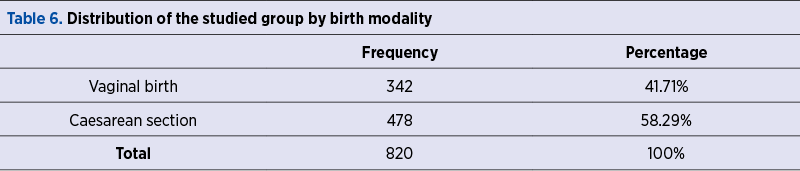 Table 6. Distribution of the studied group by birth modality
