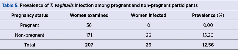 Table 5. Prevalence of T. vaginalis infection among pregnant and non-pregnant participants