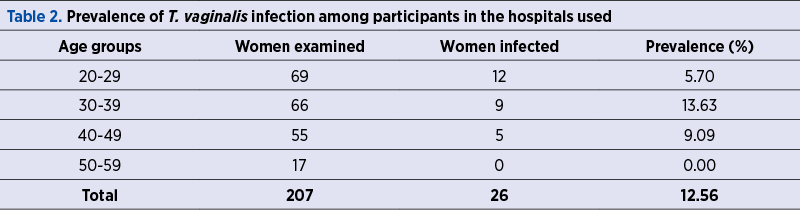 Table 2. Prevalence of T. vaginalis infection among participants in the hospitals used