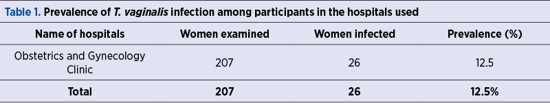 Table 1. Prevalence of T. vaginalis infection among participants in the hospitals used