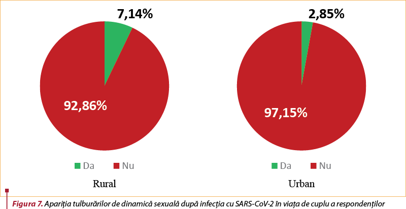Figura 7. Apariţia tulburărilor de dinamică sexuală după infecţia cu SARS-CoV-2 în viaţa de cuplu a respondenţilor