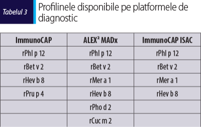 Tabelul 3 Profilinele disponibile pe platformele de diagnostic
