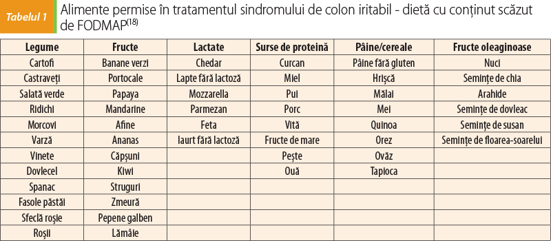 Tabel 1. Alimente permise în tratamentul sindromului de colon iritabil - dietă cu conţinut scăzut  de FODMAP(18) 