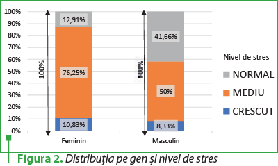 Figura 2. Distribuţia pe gen şi nivel de stres