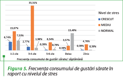 Figura 5. Frecvenţa consumului de gustări sărate în raport cu nivelul de stres