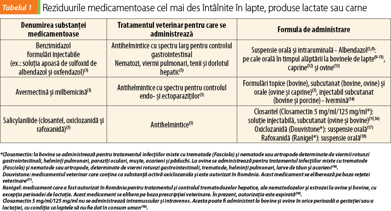 Tabelul 1. Reziduurile medicamentoase cel mai des întâlnite în lapte, produse lactate sau carne