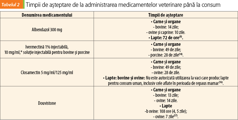 Tabelul 2. Timpii de aşteptare de la administrarea medicamentelor veterinare până la consum
