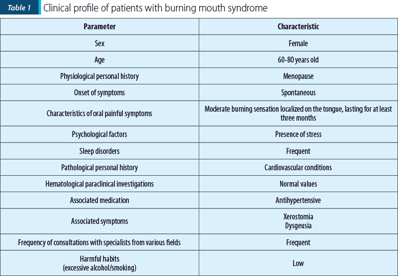 Clinical profile of patients with burning mouth syndrome