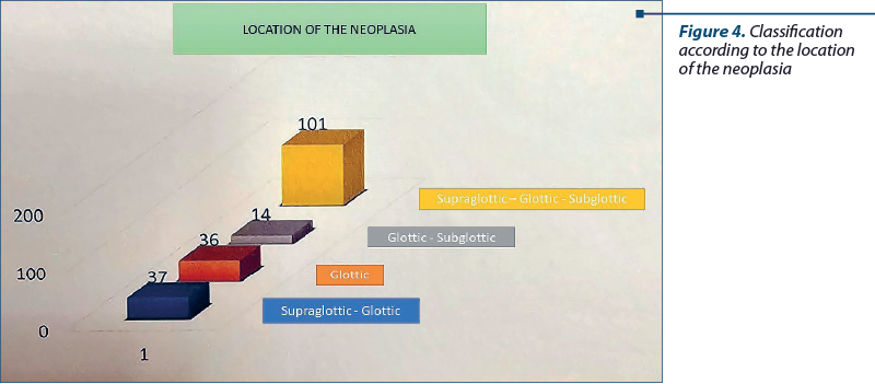 Figure 4. Classification according to the location  of the neoplasia