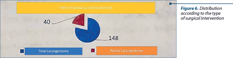 Figure 6. Distribution according to the type  of surgical intervention